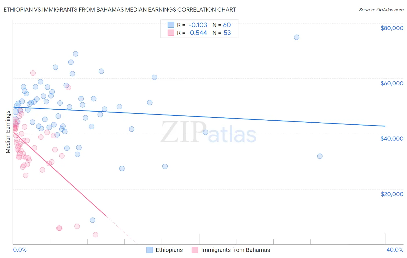 Ethiopian vs Immigrants from Bahamas Median Earnings