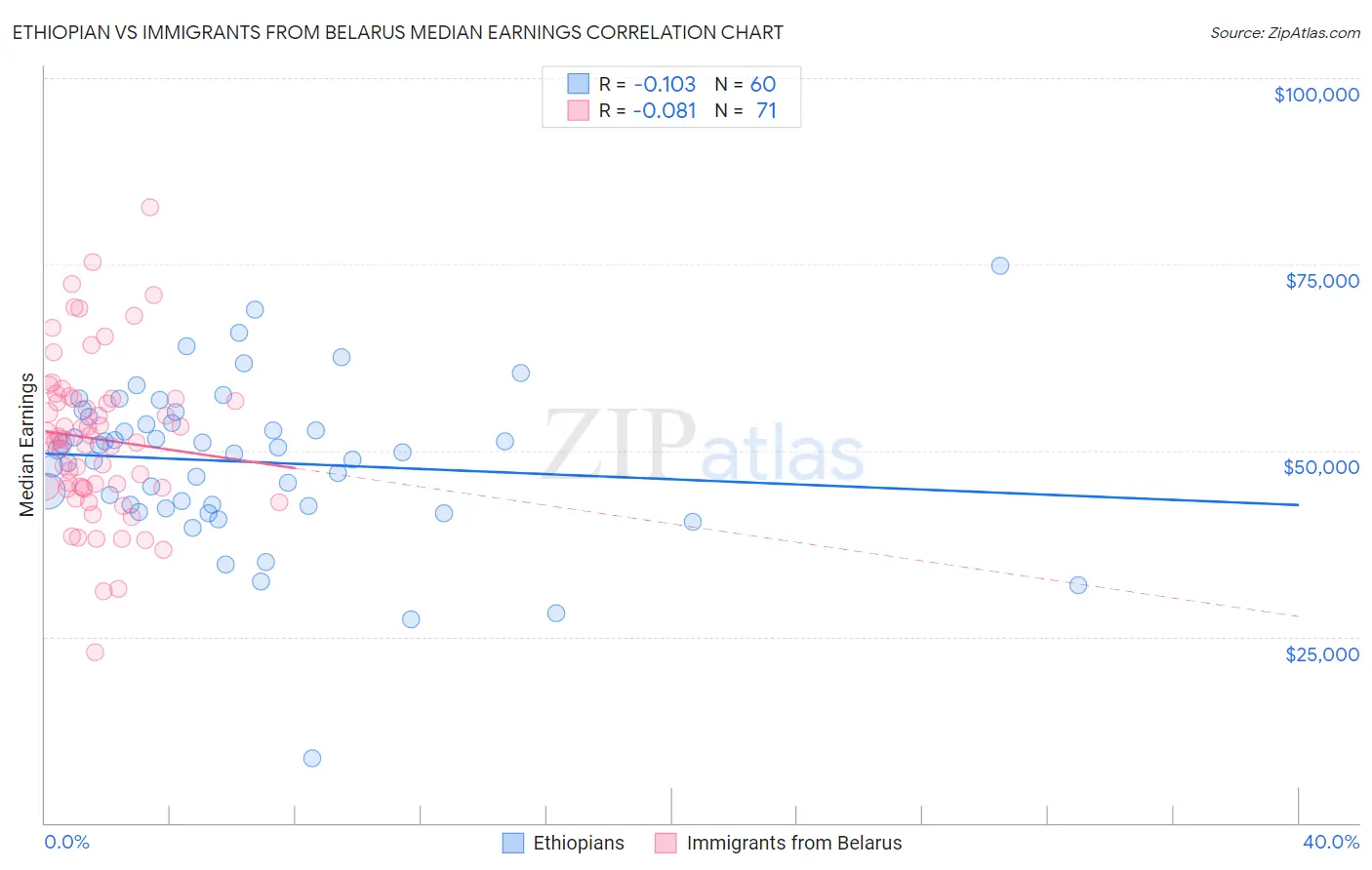 Ethiopian vs Immigrants from Belarus Median Earnings