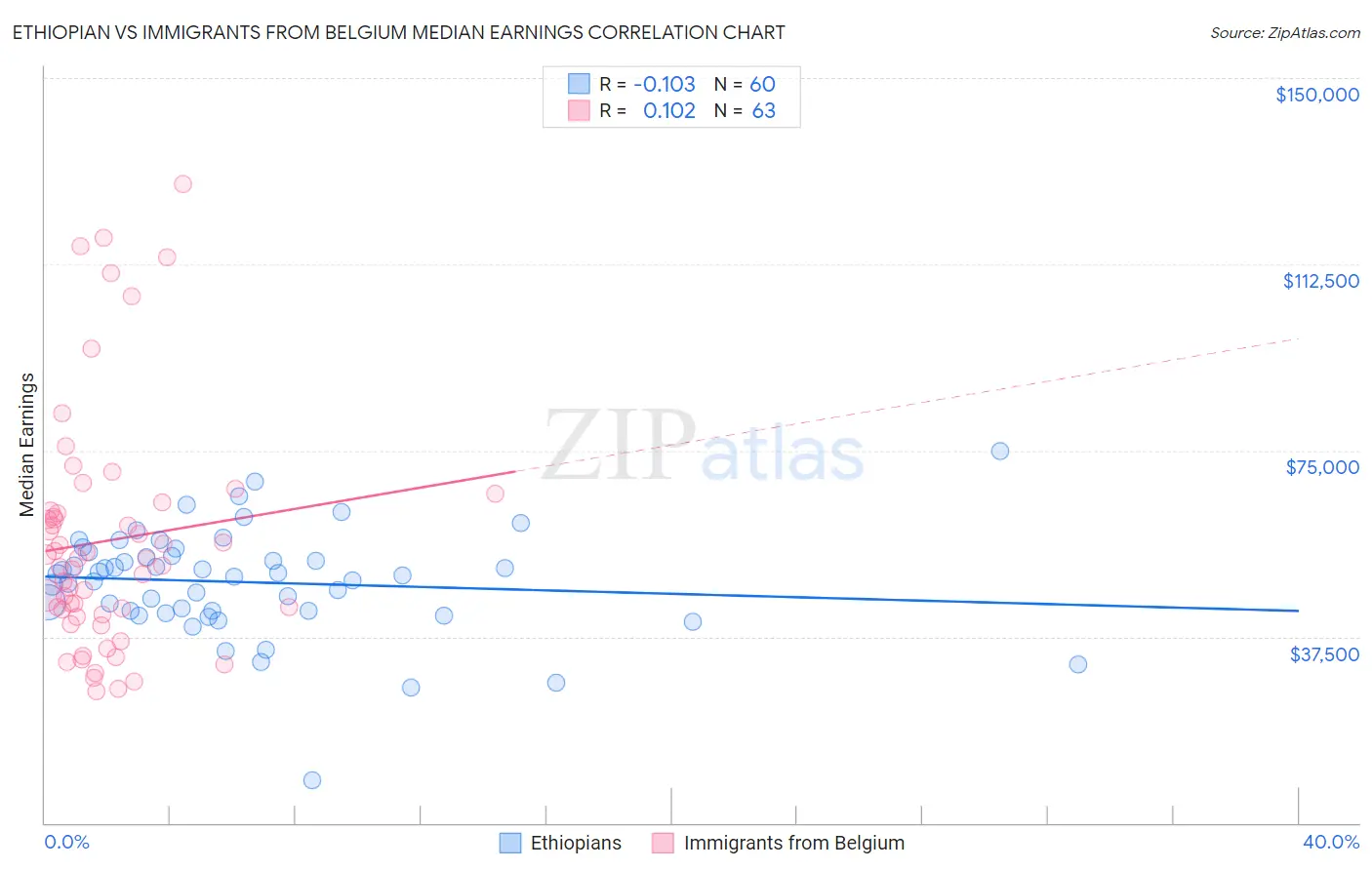 Ethiopian vs Immigrants from Belgium Median Earnings