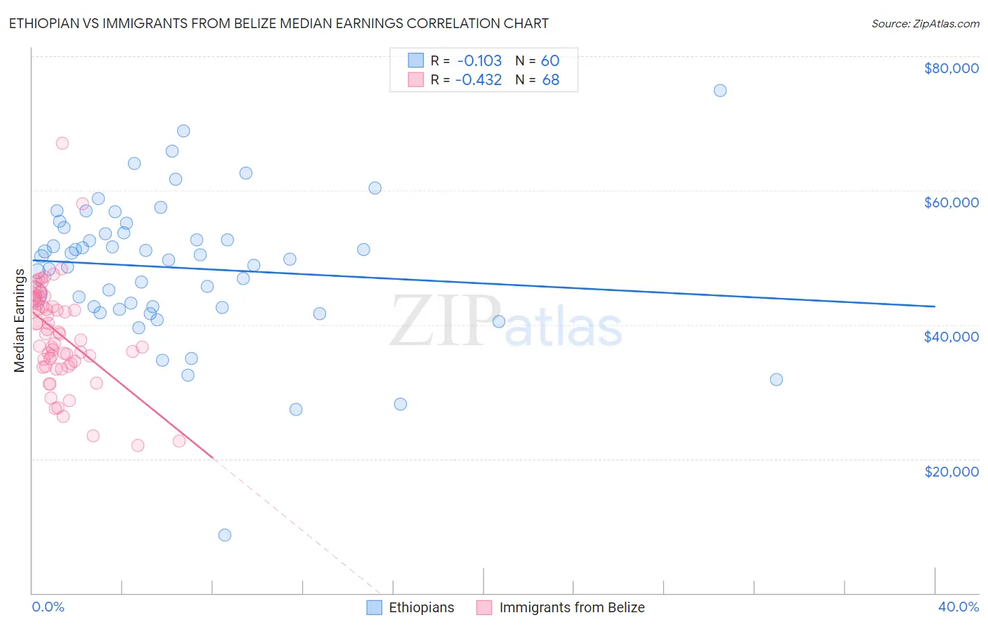 Ethiopian vs Immigrants from Belize Median Earnings
