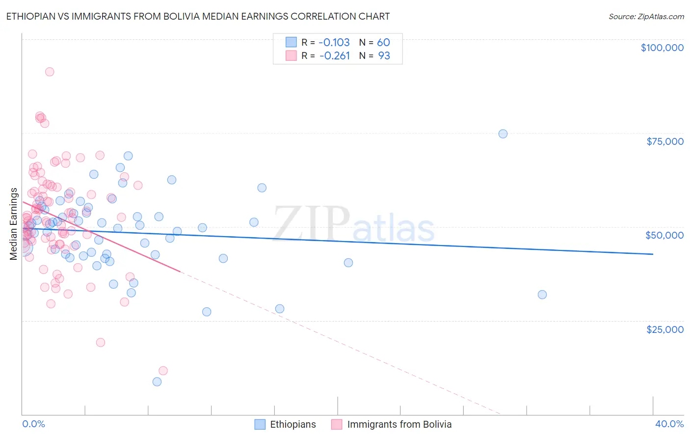 Ethiopian vs Immigrants from Bolivia Median Earnings