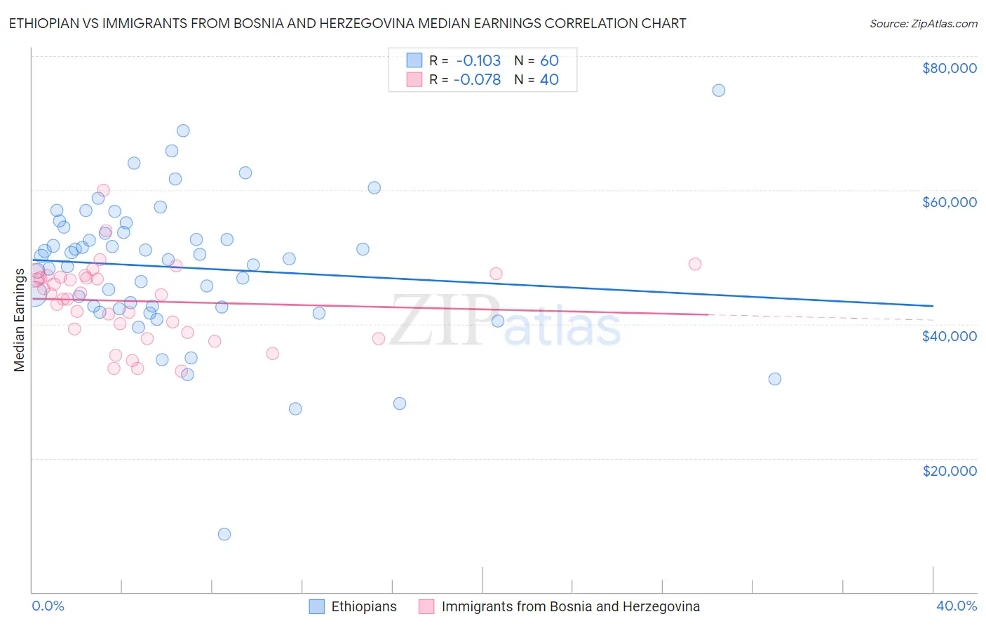 Ethiopian vs Immigrants from Bosnia and Herzegovina Median Earnings