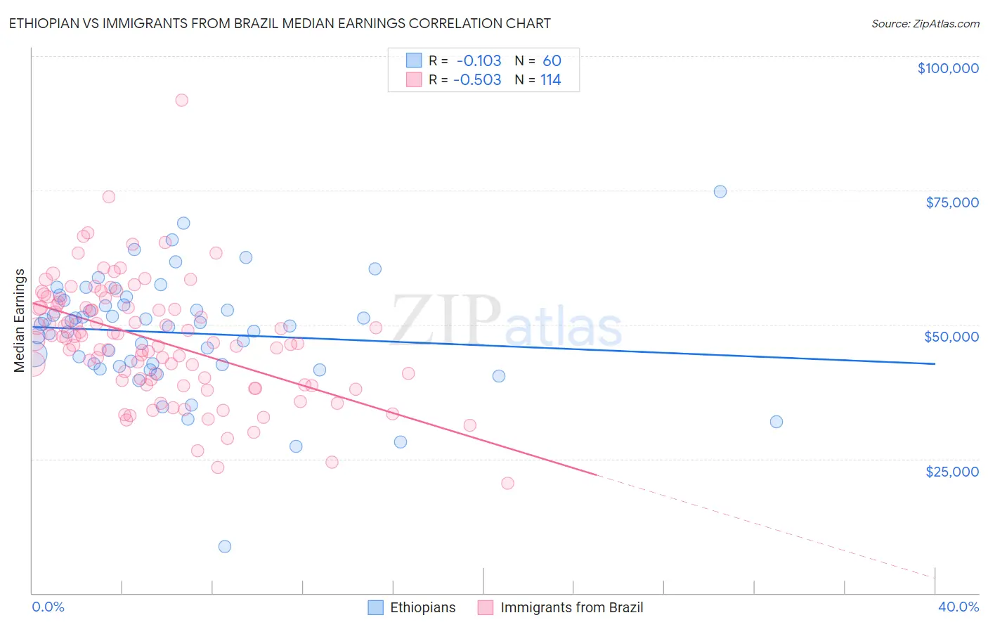 Ethiopian vs Immigrants from Brazil Median Earnings