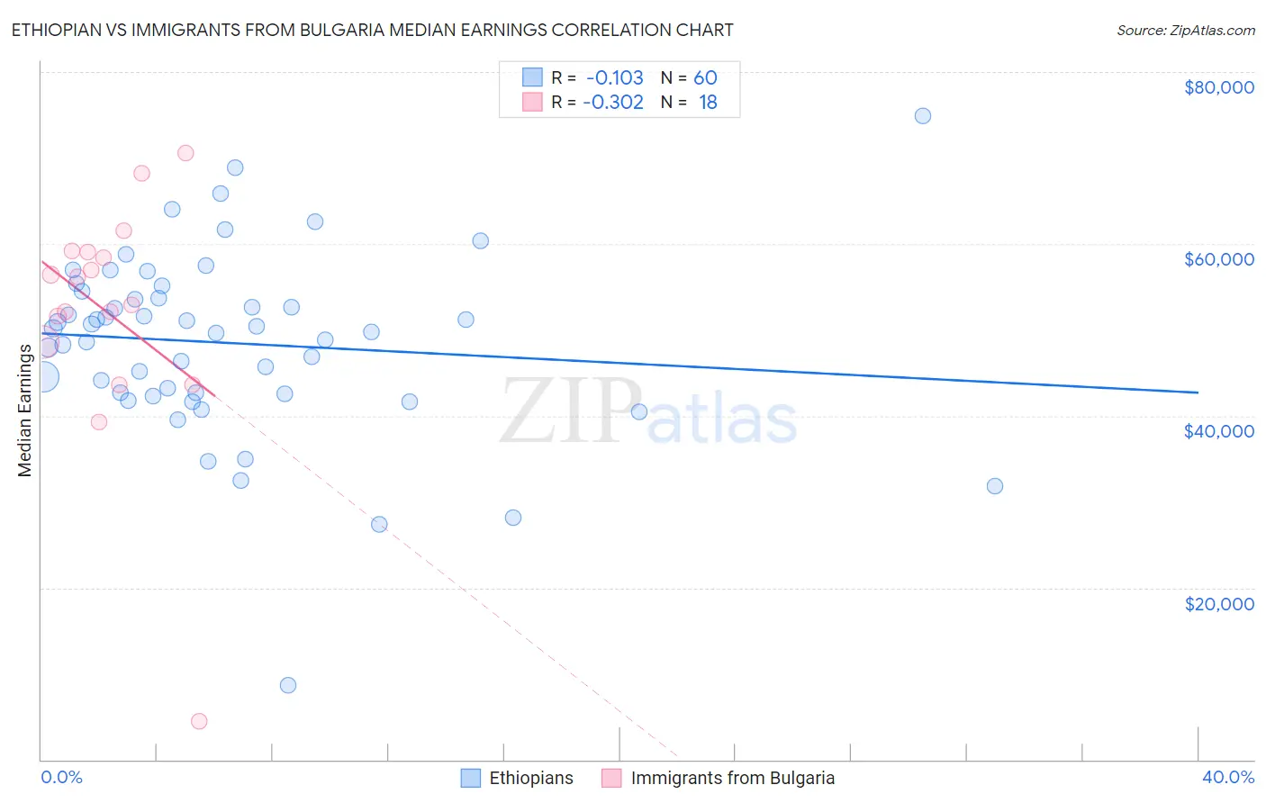 Ethiopian vs Immigrants from Bulgaria Median Earnings