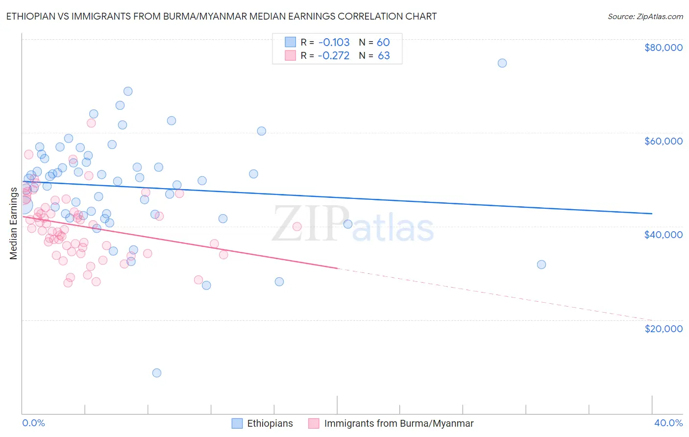 Ethiopian vs Immigrants from Burma/Myanmar Median Earnings