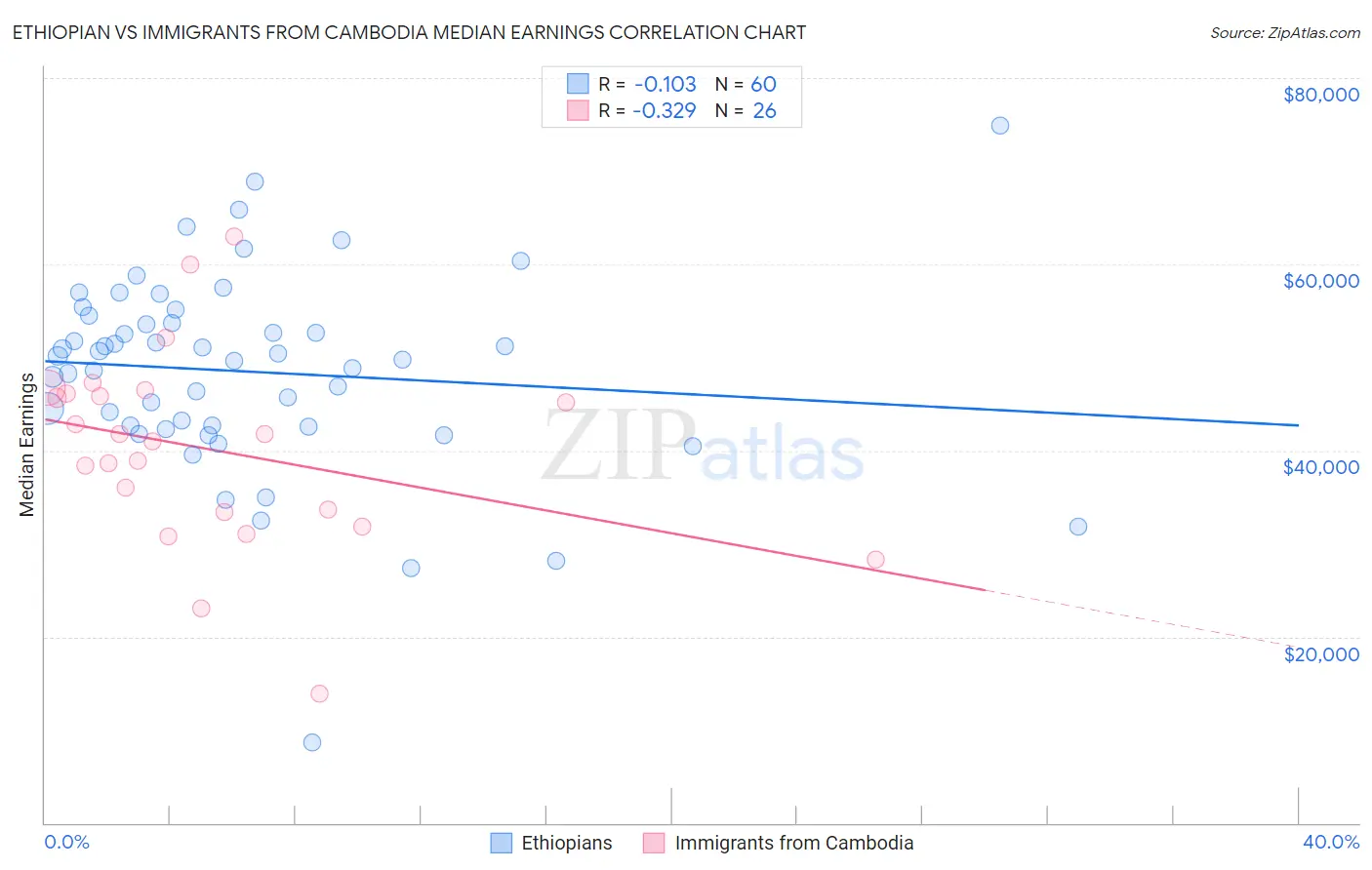 Ethiopian vs Immigrants from Cambodia Median Earnings