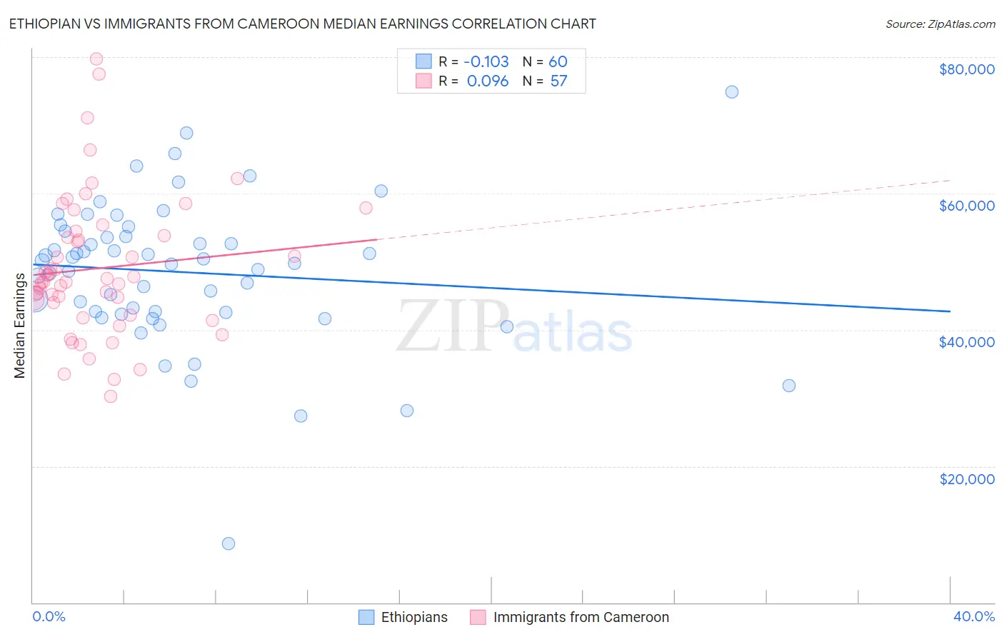 Ethiopian vs Immigrants from Cameroon Median Earnings