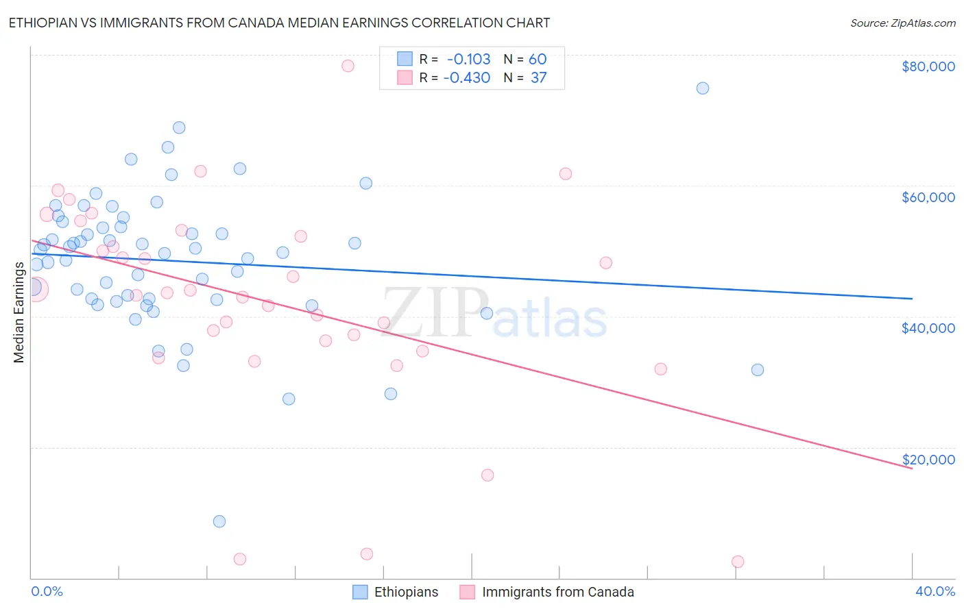 Ethiopian vs Immigrants from Canada Median Earnings
