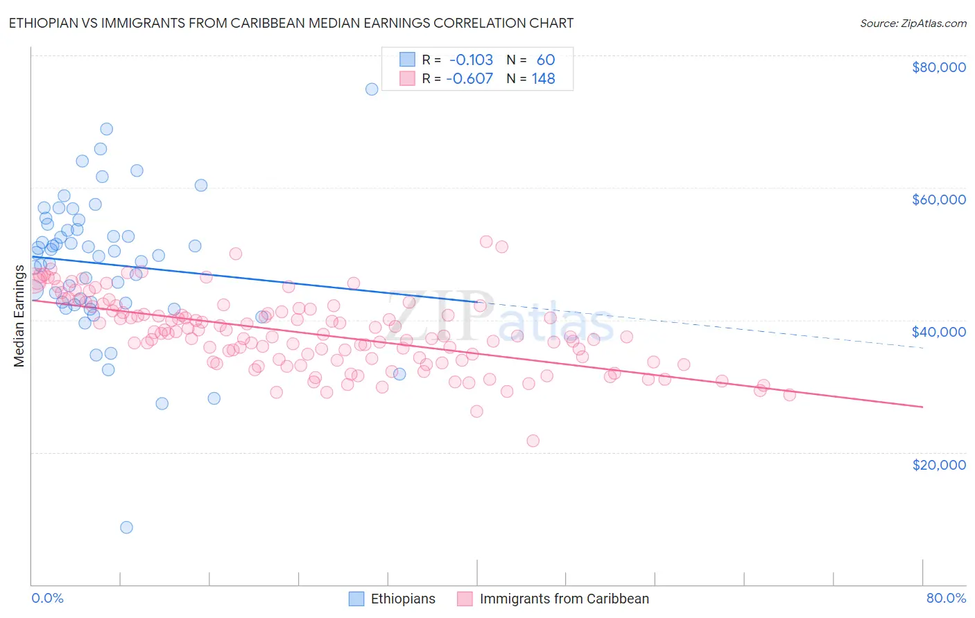Ethiopian vs Immigrants from Caribbean Median Earnings
