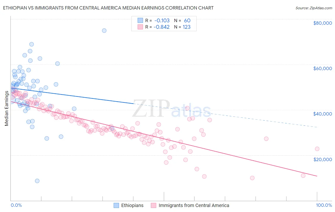 Ethiopian vs Immigrants from Central America Median Earnings