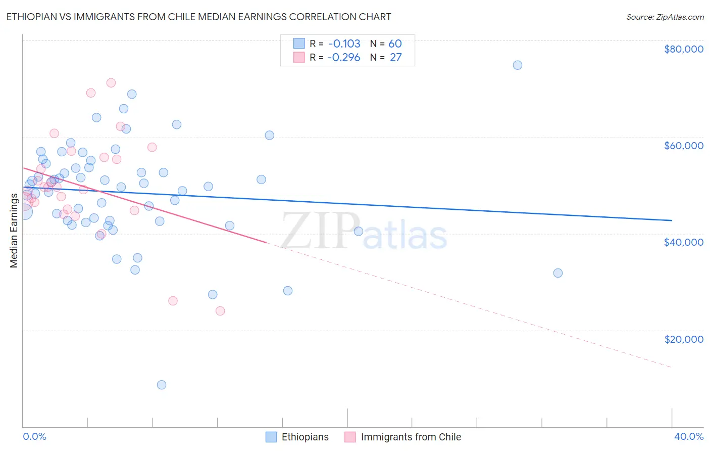 Ethiopian vs Immigrants from Chile Median Earnings