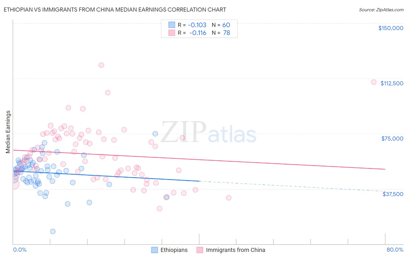 Ethiopian vs Immigrants from China Median Earnings