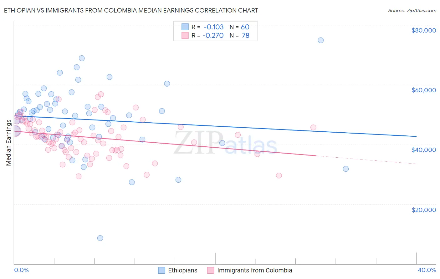 Ethiopian vs Immigrants from Colombia Median Earnings