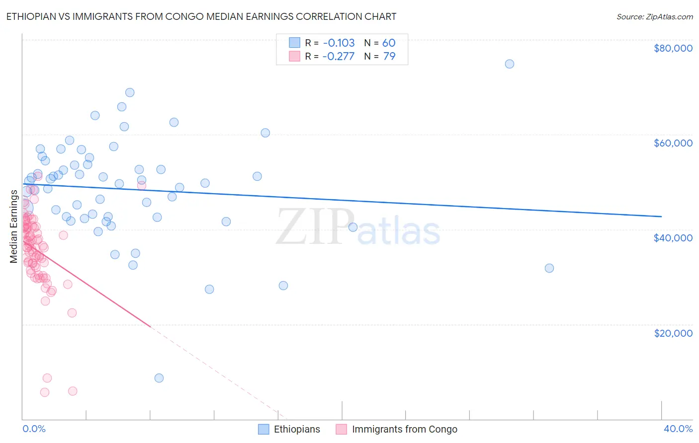 Ethiopian vs Immigrants from Congo Median Earnings