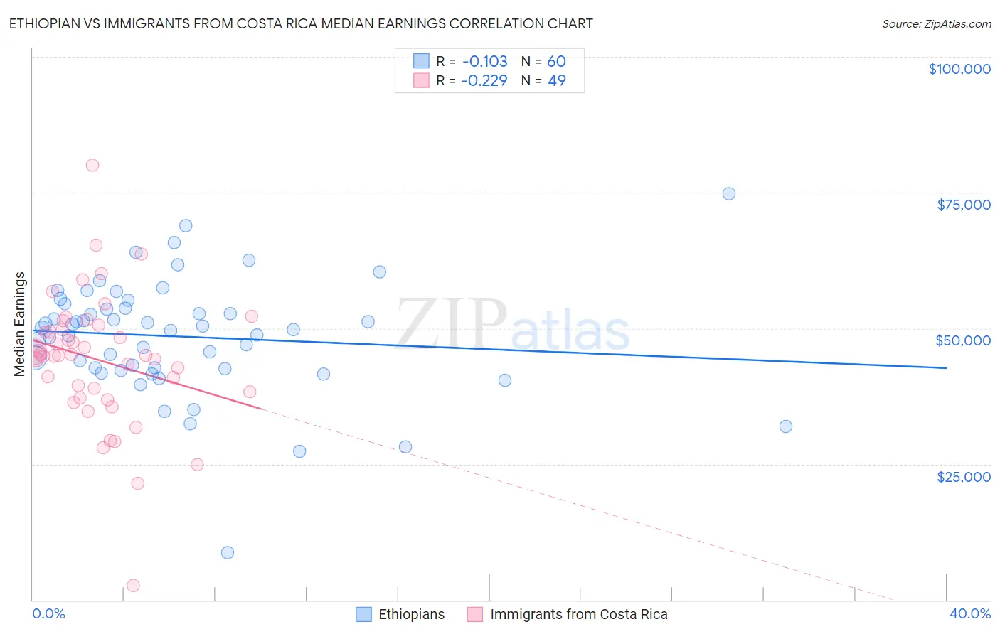 Ethiopian vs Immigrants from Costa Rica Median Earnings