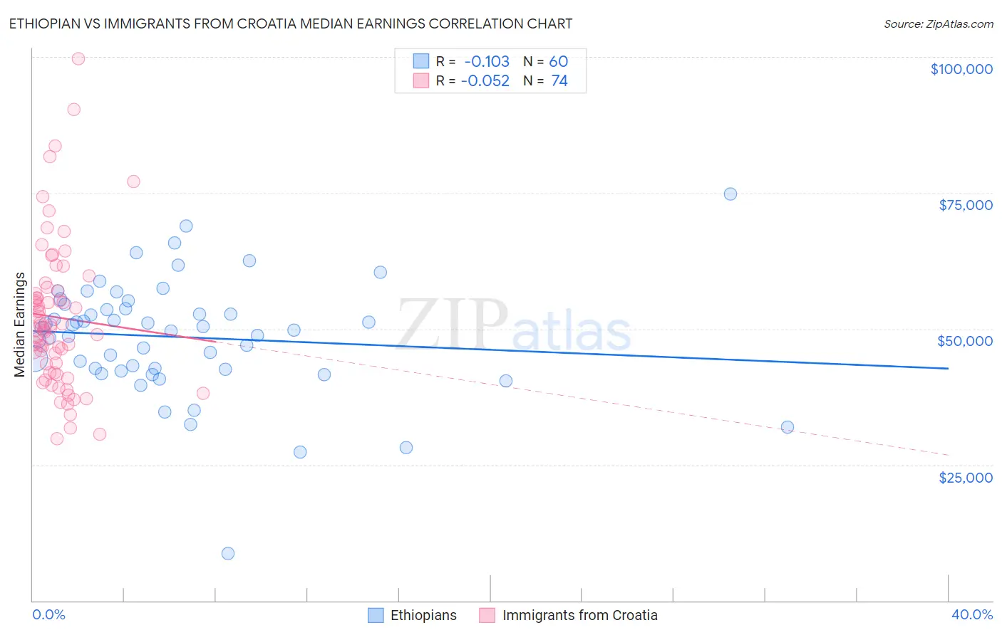 Ethiopian vs Immigrants from Croatia Median Earnings