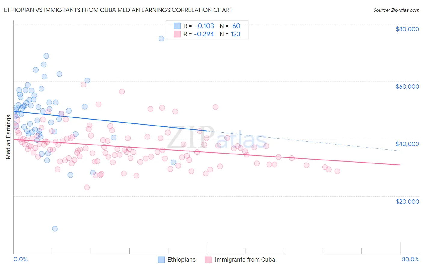 Ethiopian vs Immigrants from Cuba Median Earnings