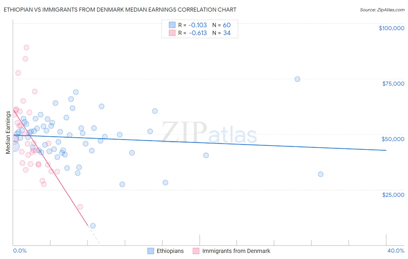Ethiopian vs Immigrants from Denmark Median Earnings