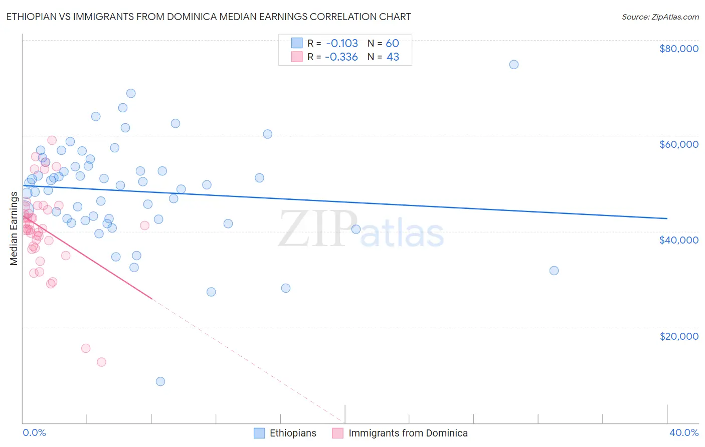 Ethiopian vs Immigrants from Dominica Median Earnings