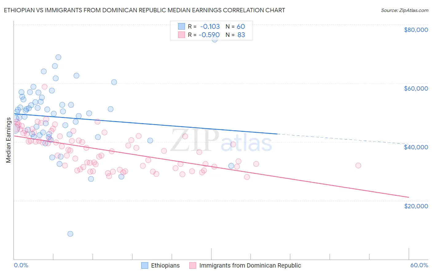 Ethiopian vs Immigrants from Dominican Republic Median Earnings