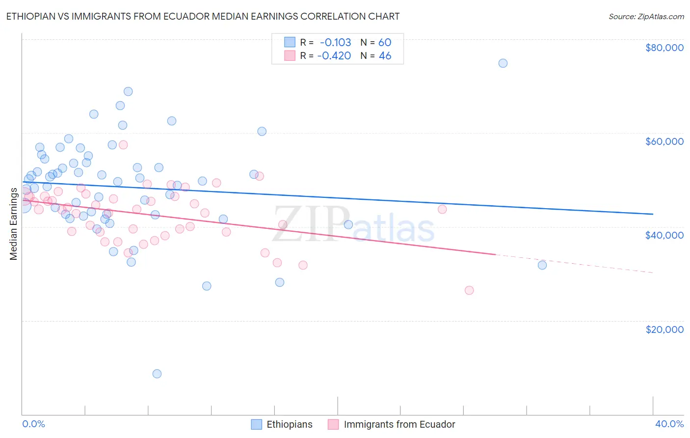 Ethiopian vs Immigrants from Ecuador Median Earnings