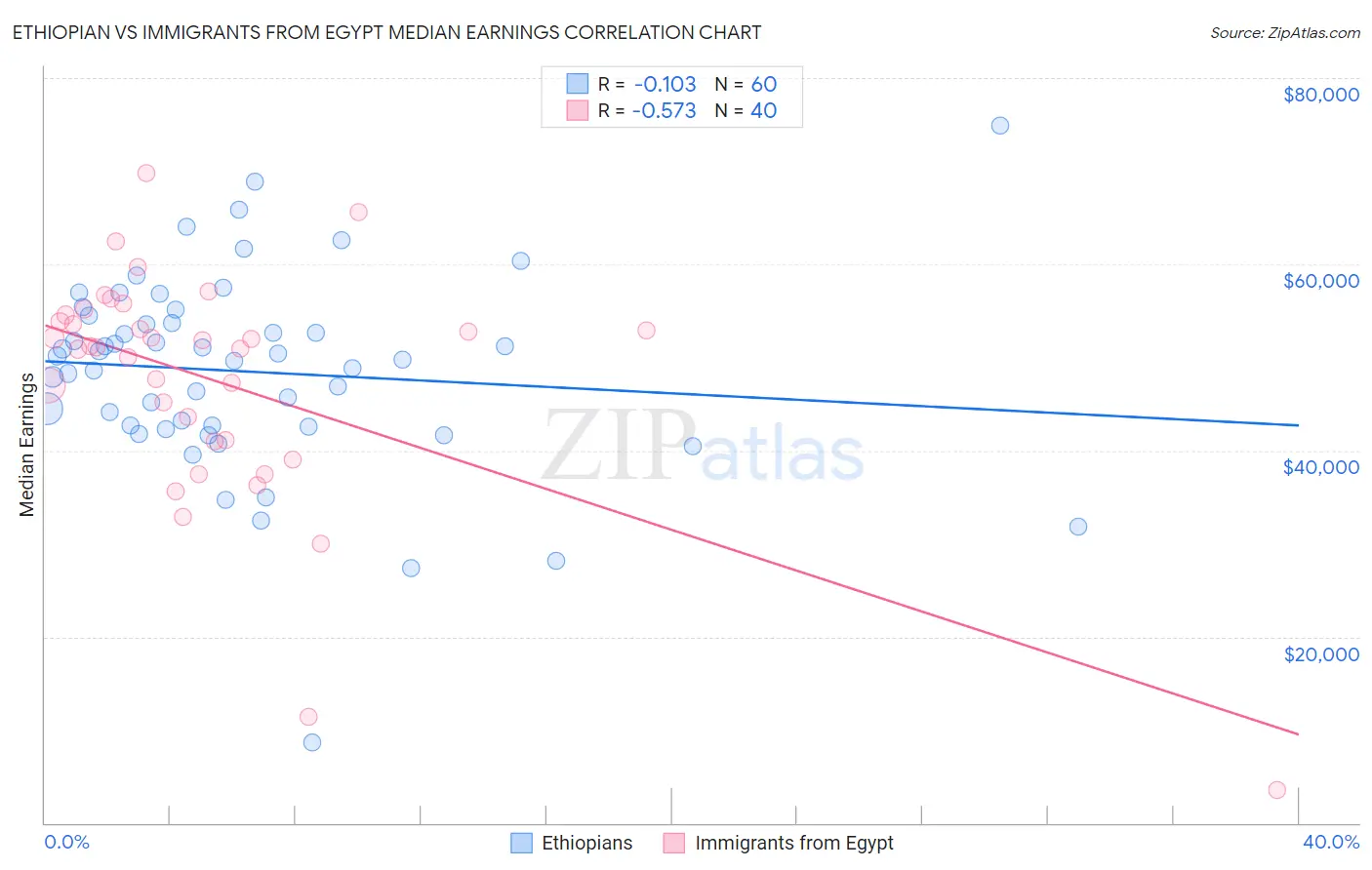 Ethiopian vs Immigrants from Egypt Median Earnings