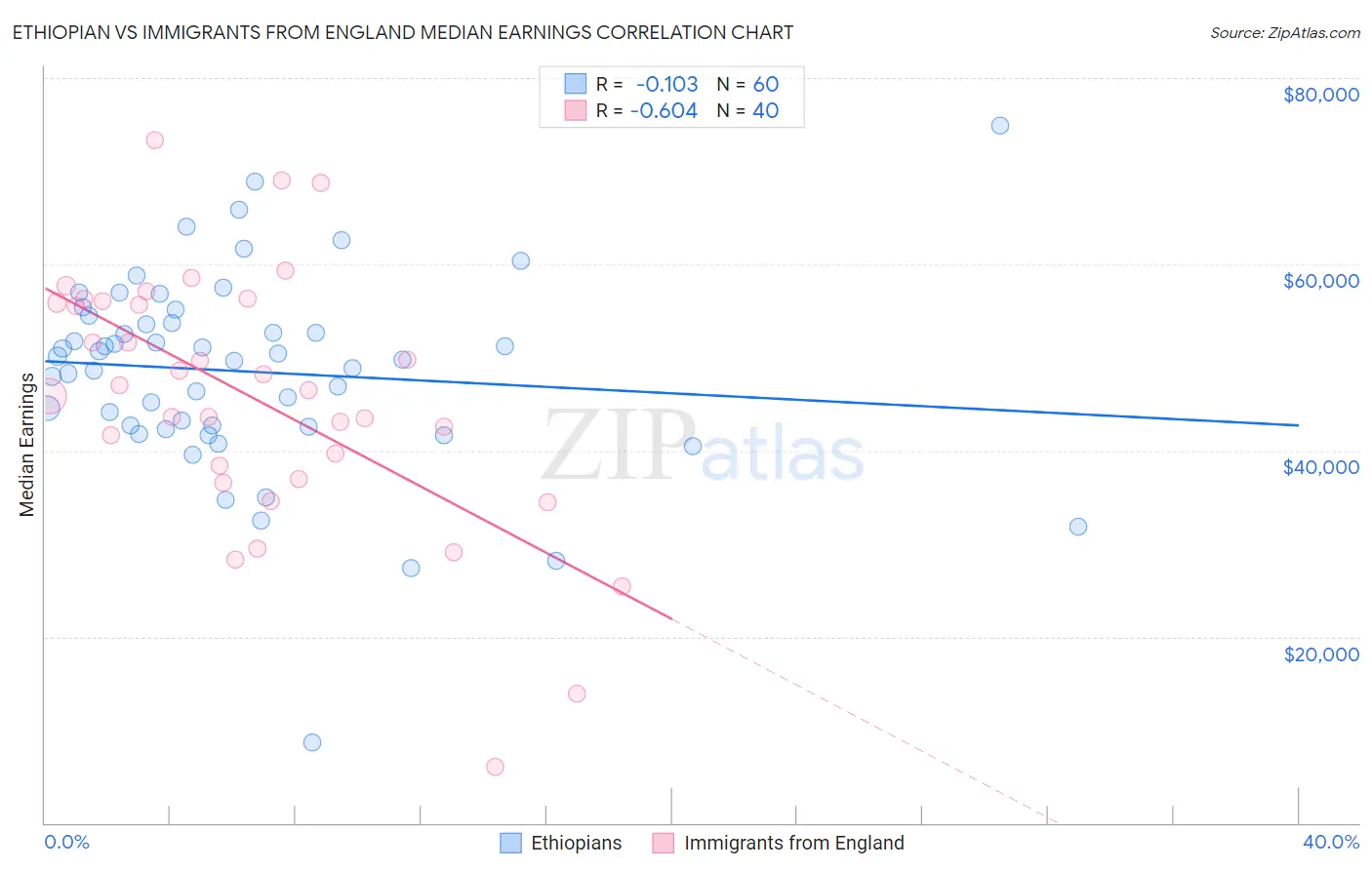 Ethiopian vs Immigrants from England Median Earnings