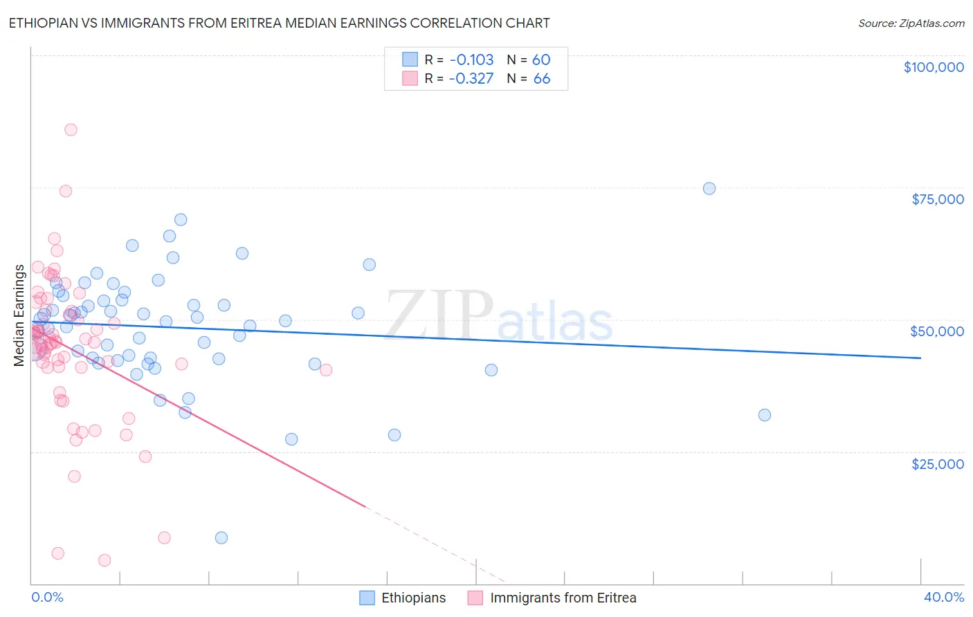 Ethiopian vs Immigrants from Eritrea Median Earnings