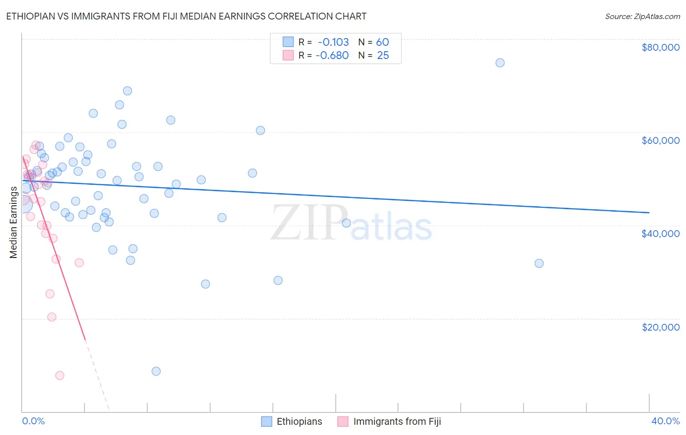 Ethiopian vs Immigrants from Fiji Median Earnings