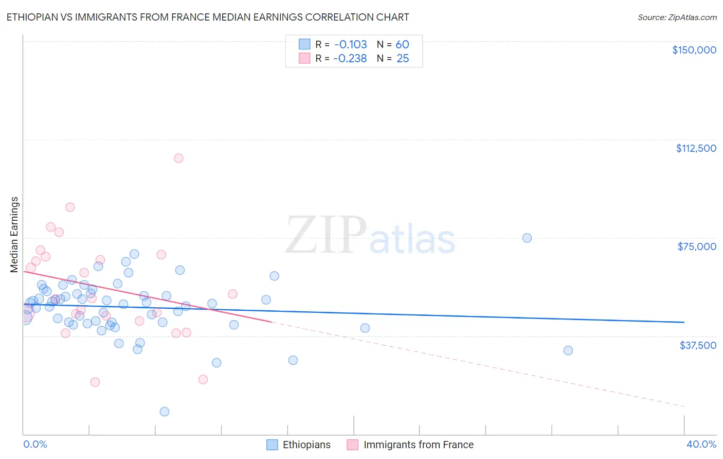 Ethiopian vs Immigrants from France Median Earnings