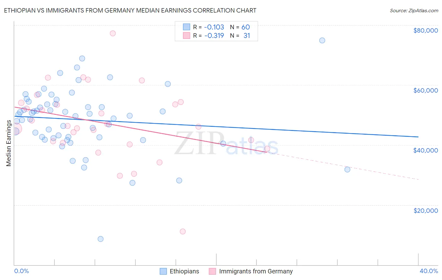 Ethiopian vs Immigrants from Germany Median Earnings