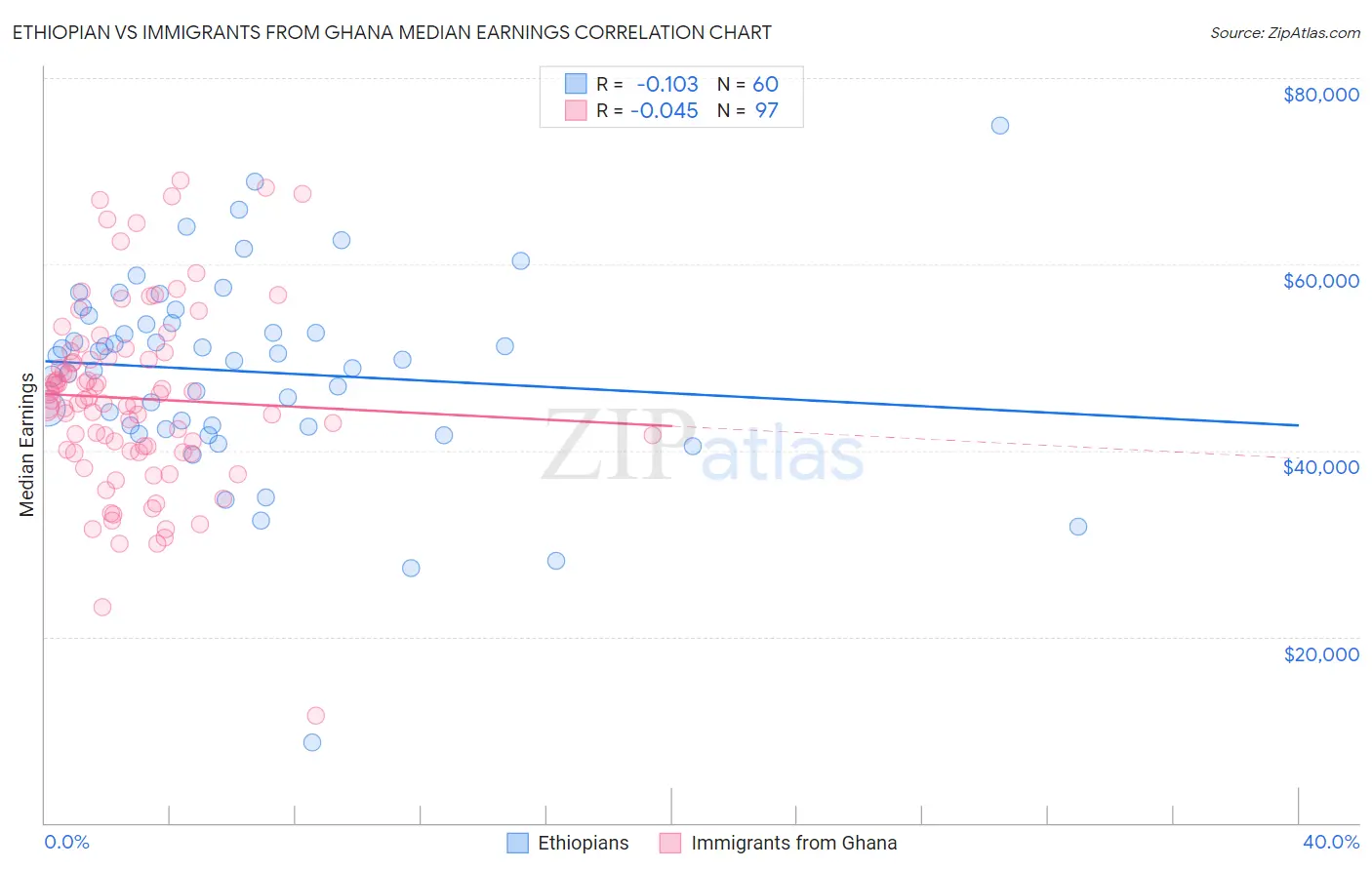 Ethiopian vs Immigrants from Ghana Median Earnings