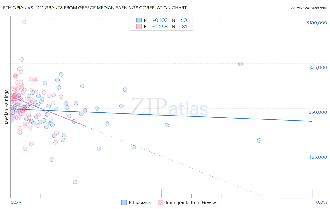 Ethiopian vs Immigrants from Greece Median Earnings