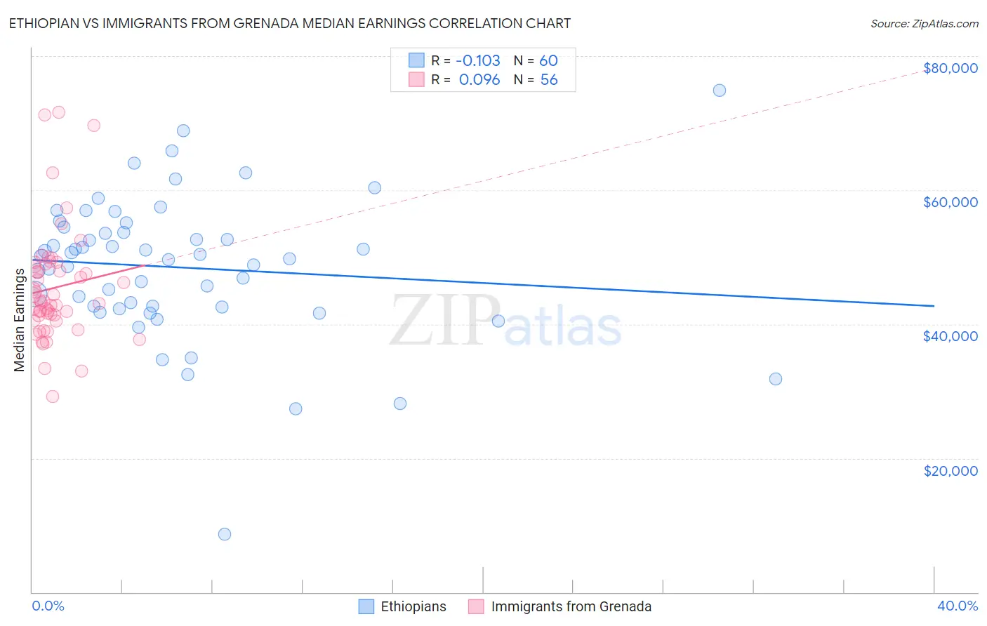 Ethiopian vs Immigrants from Grenada Median Earnings