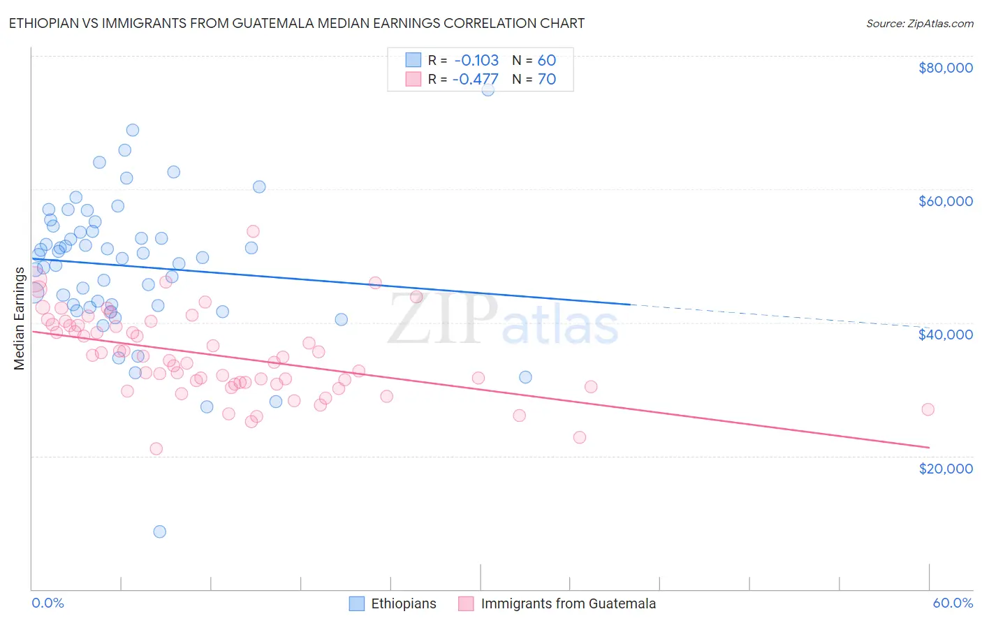 Ethiopian vs Immigrants from Guatemala Median Earnings