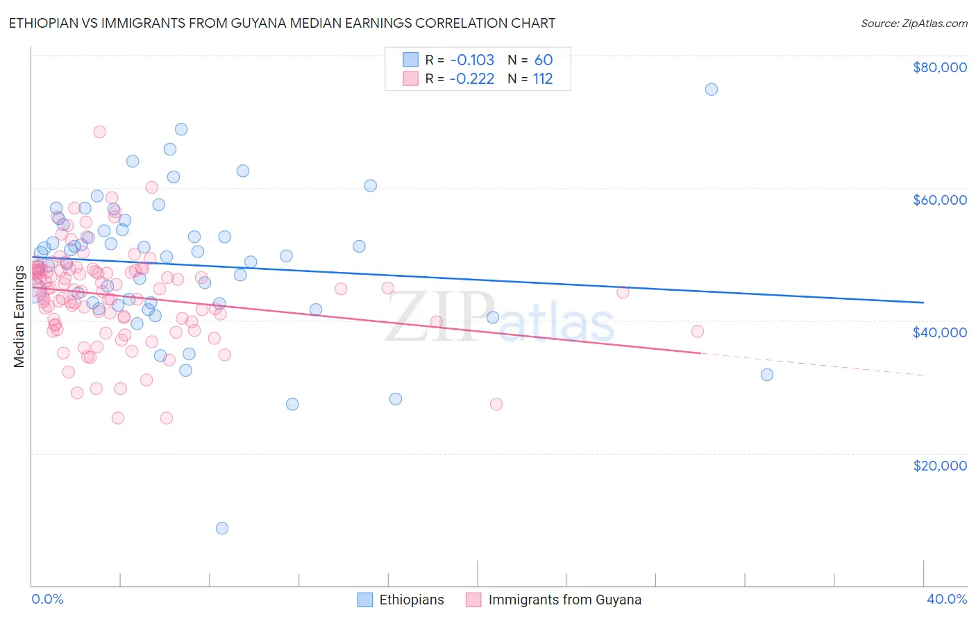 Ethiopian vs Immigrants from Guyana Median Earnings