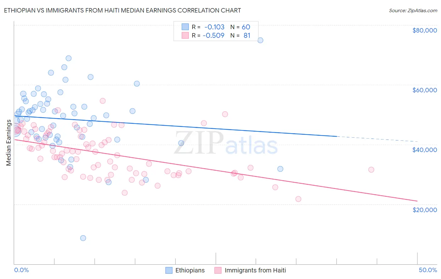 Ethiopian vs Immigrants from Haiti Median Earnings