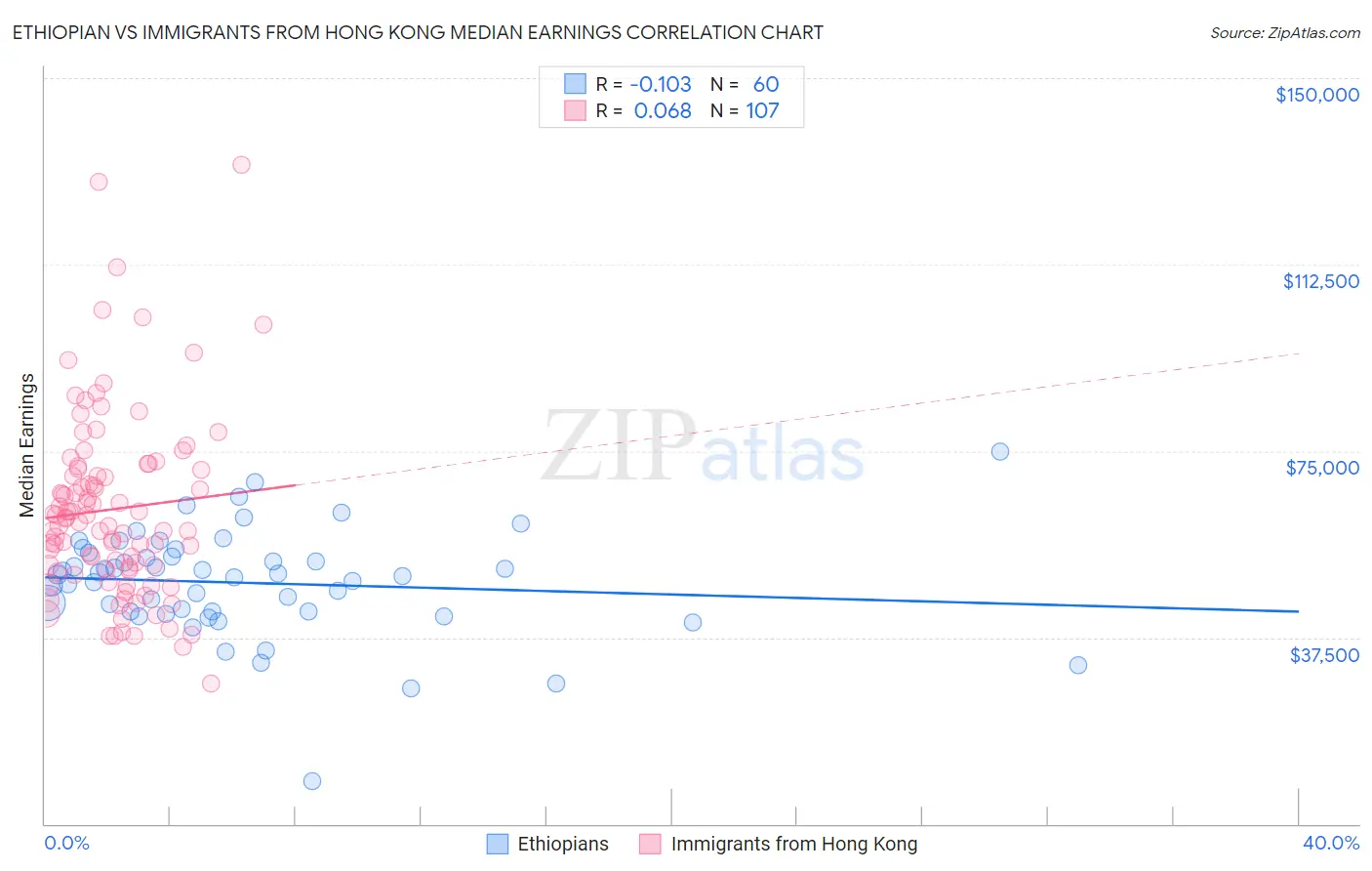 Ethiopian vs Immigrants from Hong Kong Median Earnings