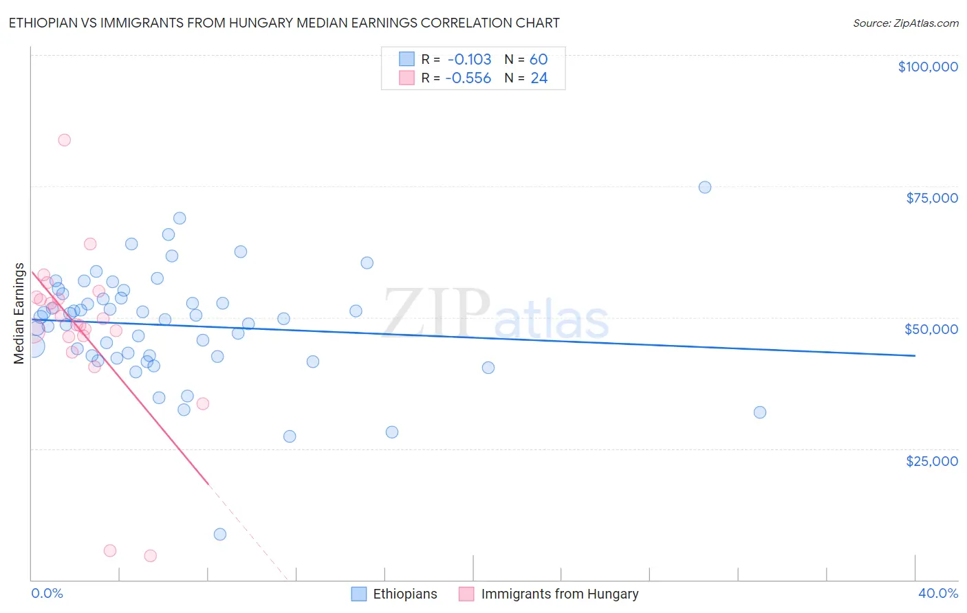 Ethiopian vs Immigrants from Hungary Median Earnings