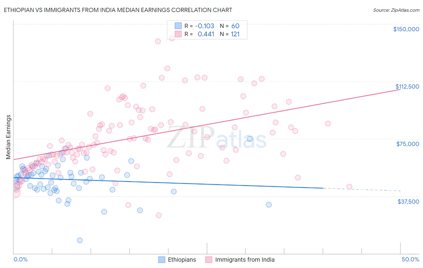 Ethiopian vs Immigrants from India Median Earnings