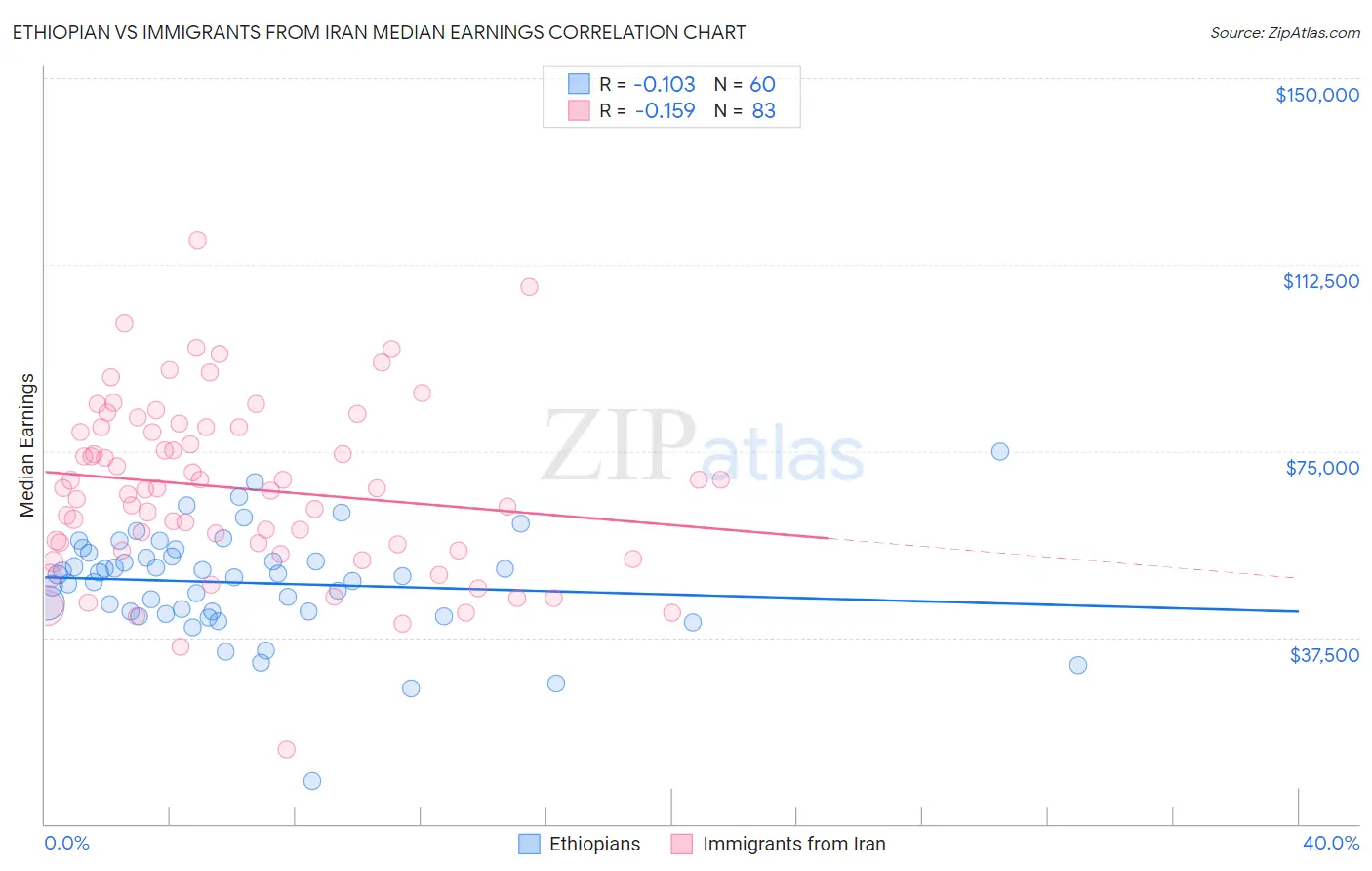 Ethiopian vs Immigrants from Iran Median Earnings