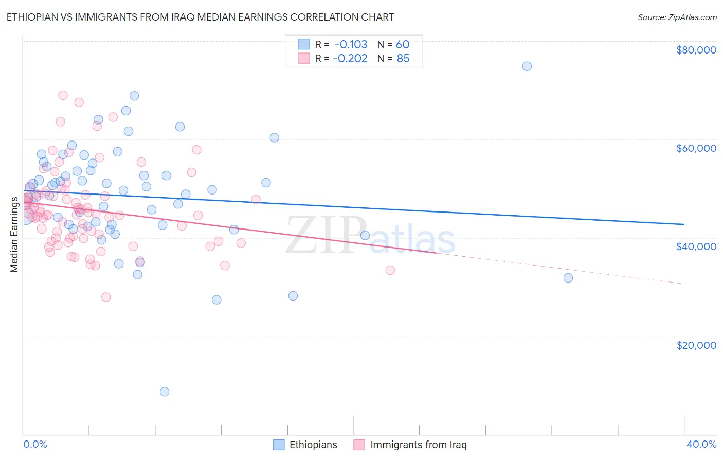Ethiopian vs Immigrants from Iraq Median Earnings