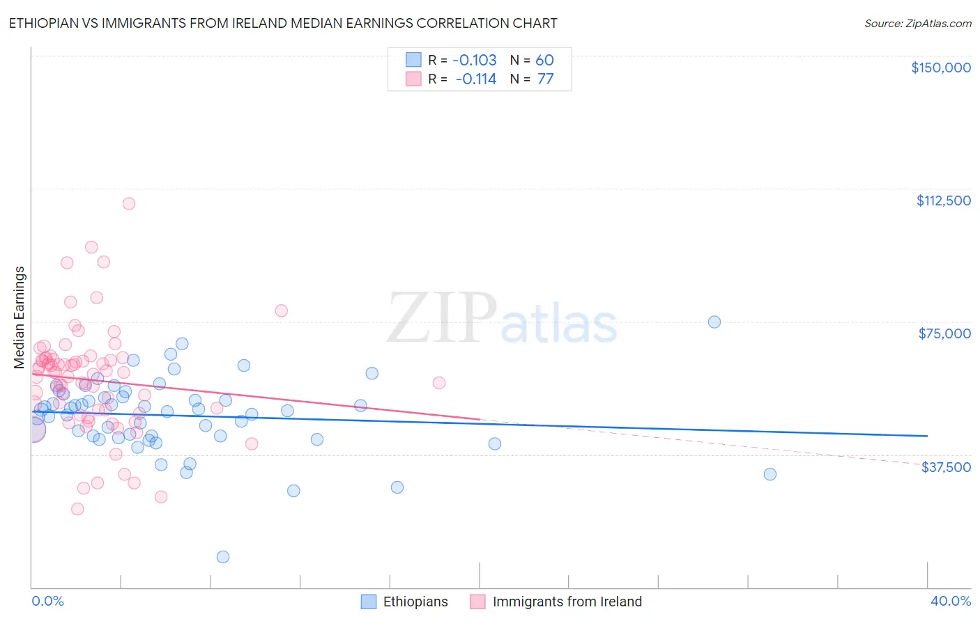 Ethiopian vs Immigrants from Ireland Median Earnings