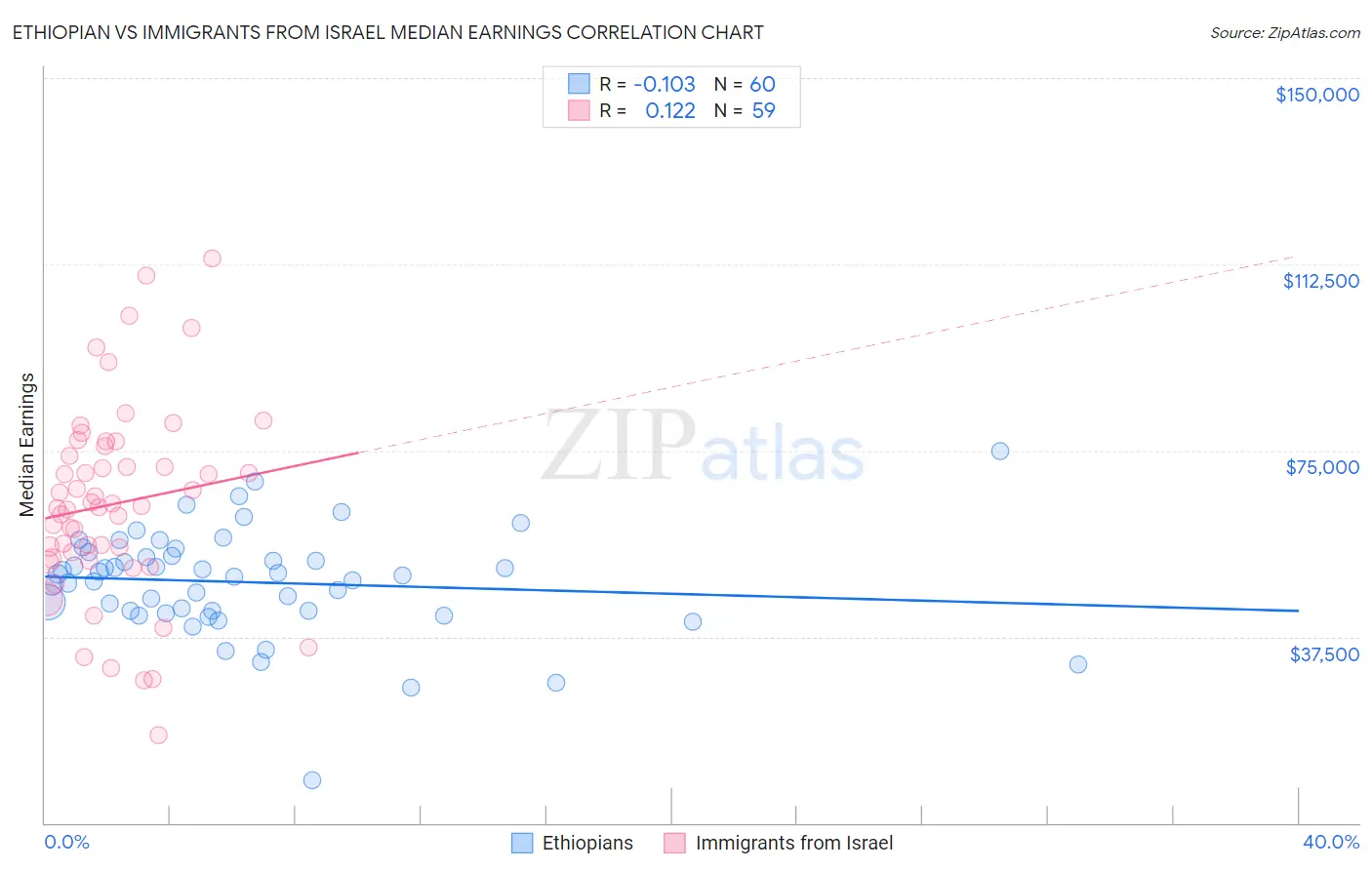 Ethiopian vs Immigrants from Israel Median Earnings
