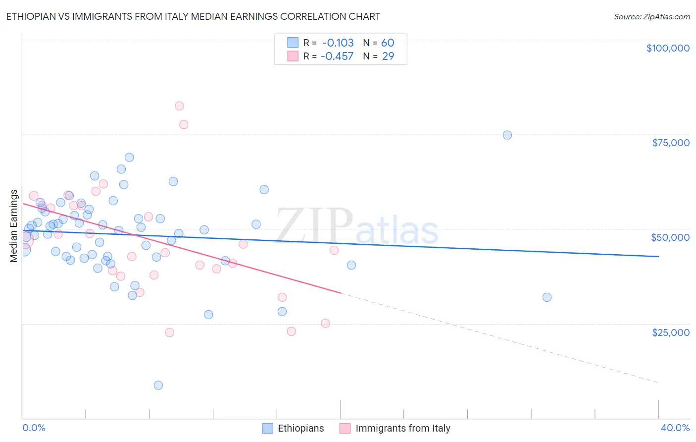 Ethiopian vs Immigrants from Italy Median Earnings