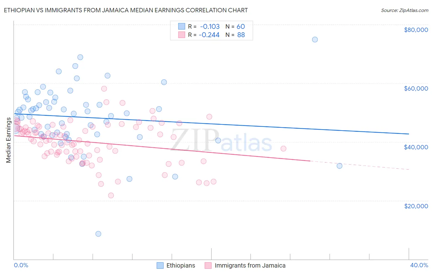 Ethiopian vs Immigrants from Jamaica Median Earnings