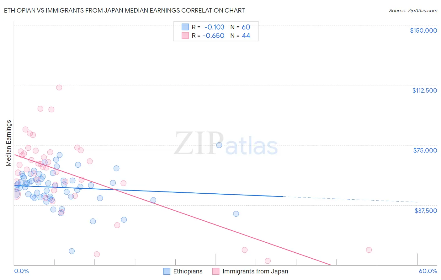 Ethiopian vs Immigrants from Japan Median Earnings