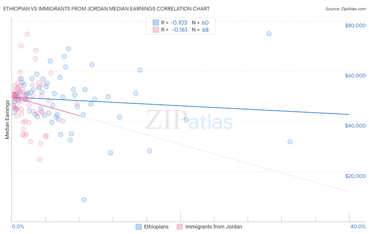 Ethiopian vs Immigrants from Jordan Median Earnings