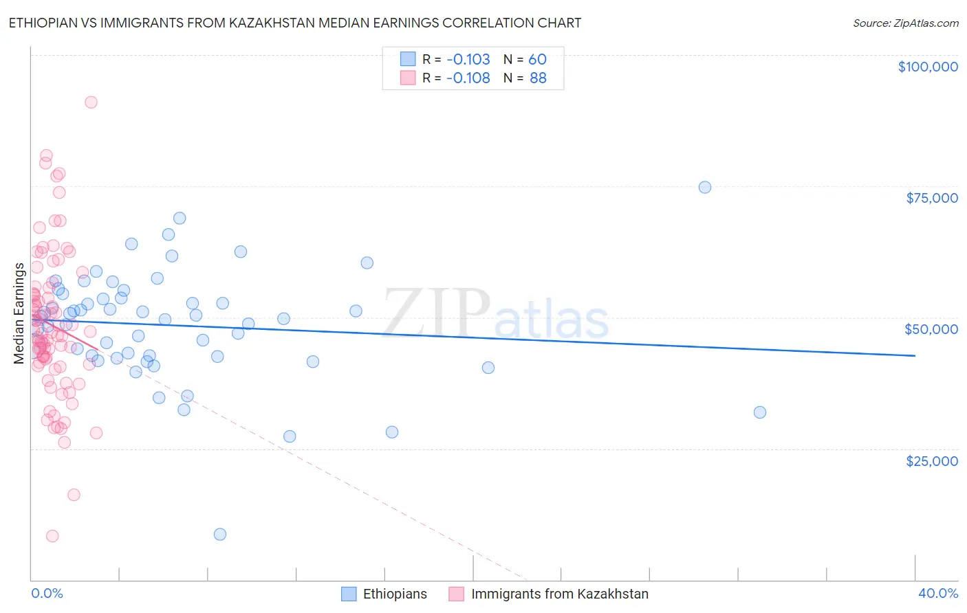 Ethiopian vs Immigrants from Kazakhstan Median Earnings