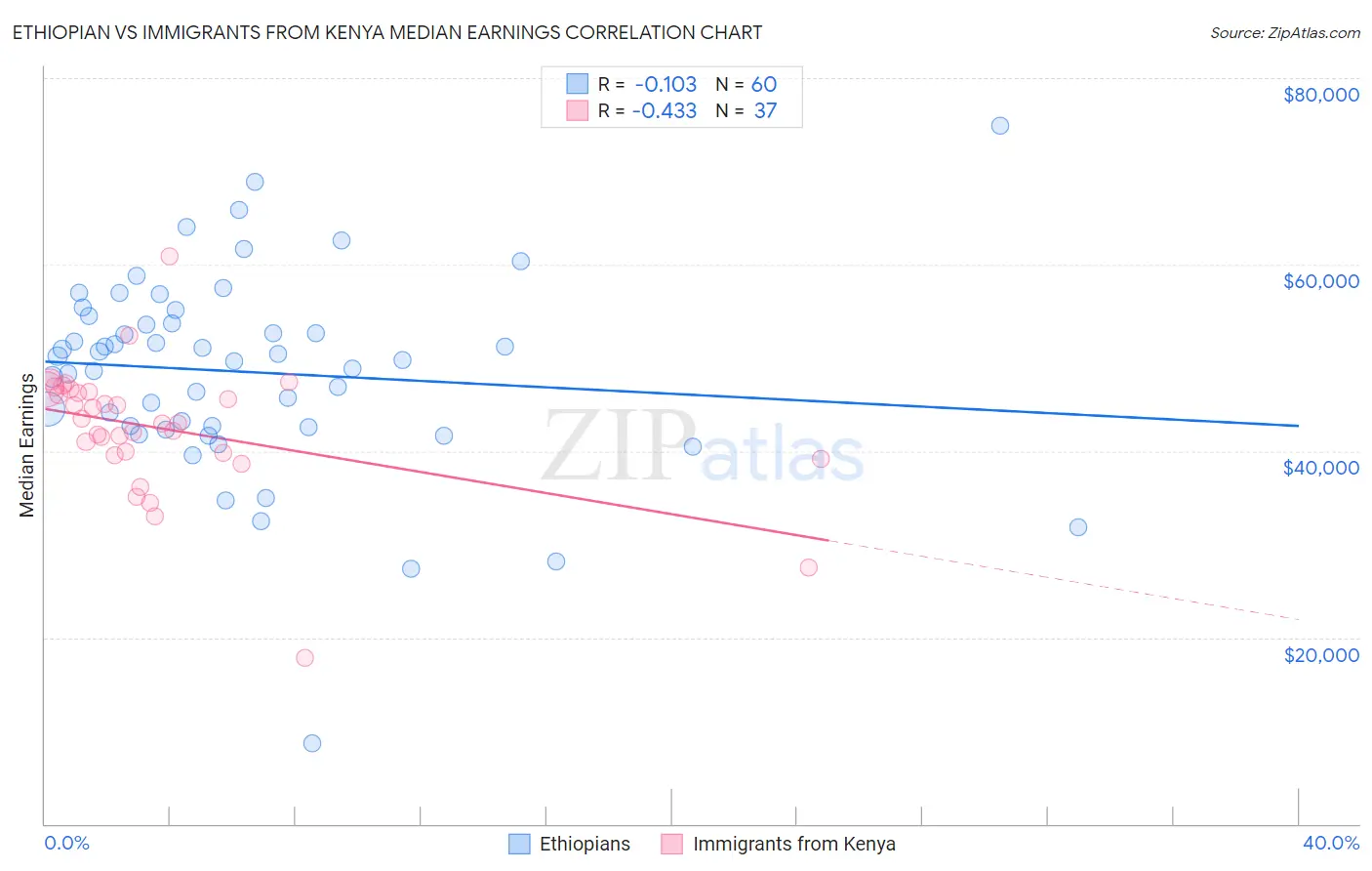 Ethiopian vs Immigrants from Kenya Median Earnings